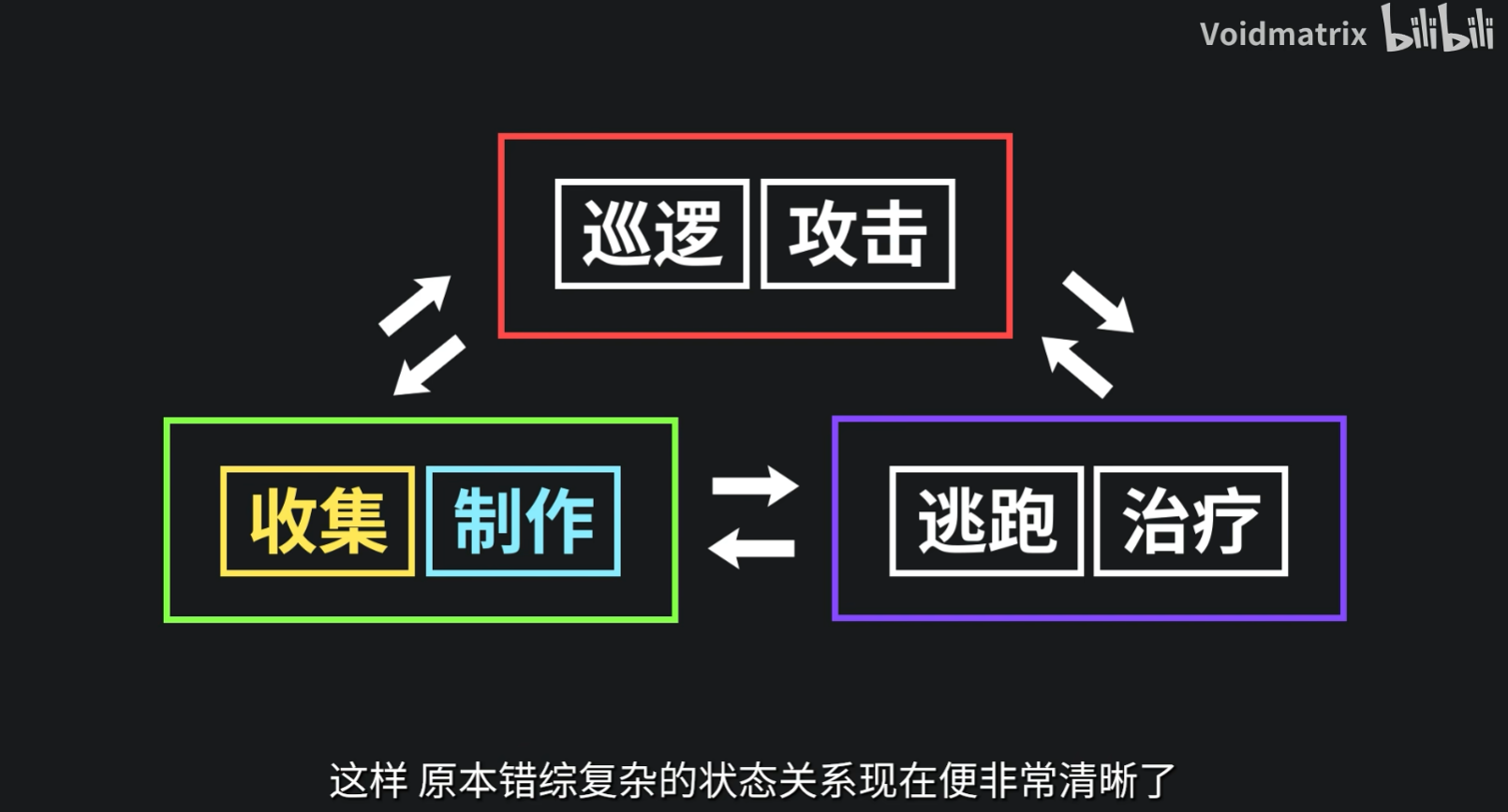 分层状态机