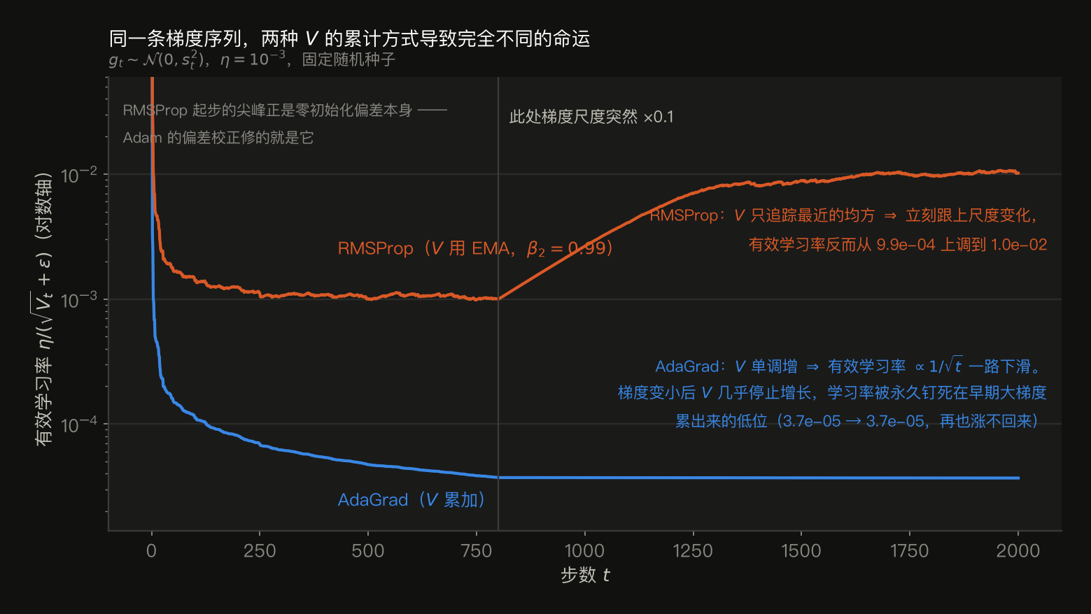 同一条梯度序列上 AdaGrad 与 RMSProp 有效学习率的对数轴对比,2000 步,第 800 步梯度尺度突然乘 0.1。AdaGrad(蓝)从 4.7e-4 一路下滑,到第 800 步为 3.7e-5;尺度变小后 V 几乎停止增长,学习率被永久钉死在 3.7e-5,到 2000 步仍是 3.7e-5,再也涨不回来。RMSProp(橙)起步有一个冲到 1e-2 以上的尖峰(这正是零初始化偏差本身,Adam 的偏差校正修的就是它),随后稳定在 1e-3;尺度变小后它立刻跟上,有效学习率反而从 9.9e-4 上调到 1.0e-2。