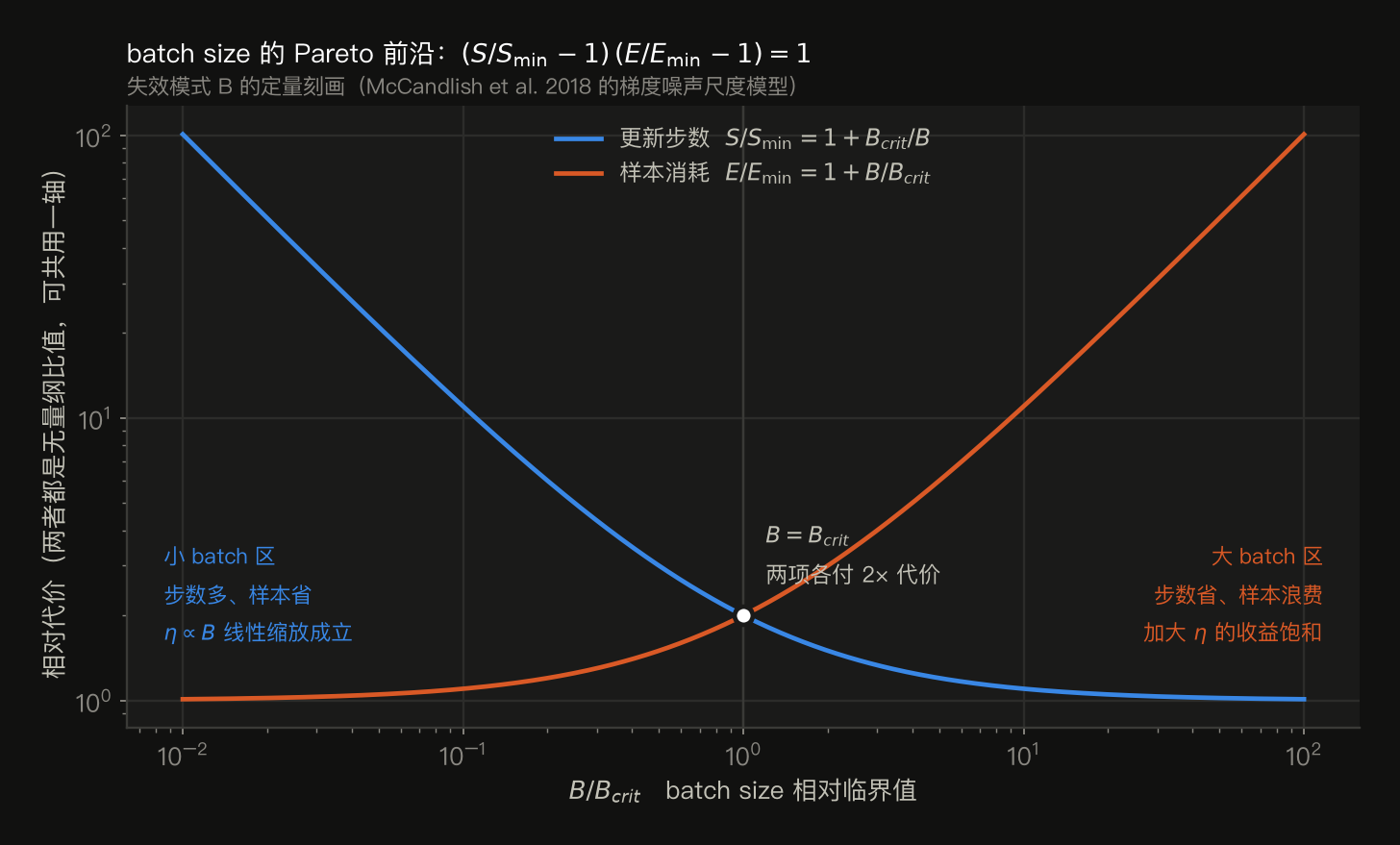 batch size 的 Pareto 前沿,log-log 图。蓝线是相对更新步数 S/S_min = 1 + B_crit/B,随 batch 增大单调下降并趋于 1;橙线是相对样本消耗 E/E_min = 1 + B/B_crit,随 batch 增大单调上升。两条线在 B = B_crit 处相交于纵坐标 2,即两项各付 2 倍代价。左侧小 batch 区标注"步数多、样本省,η∝B 线性缩放成立",右侧大 batch 区标注"步数省、样本浪费,加大 η 的收益饱和"。两个量都是无量纲比值,因此可以共用一个纵轴。