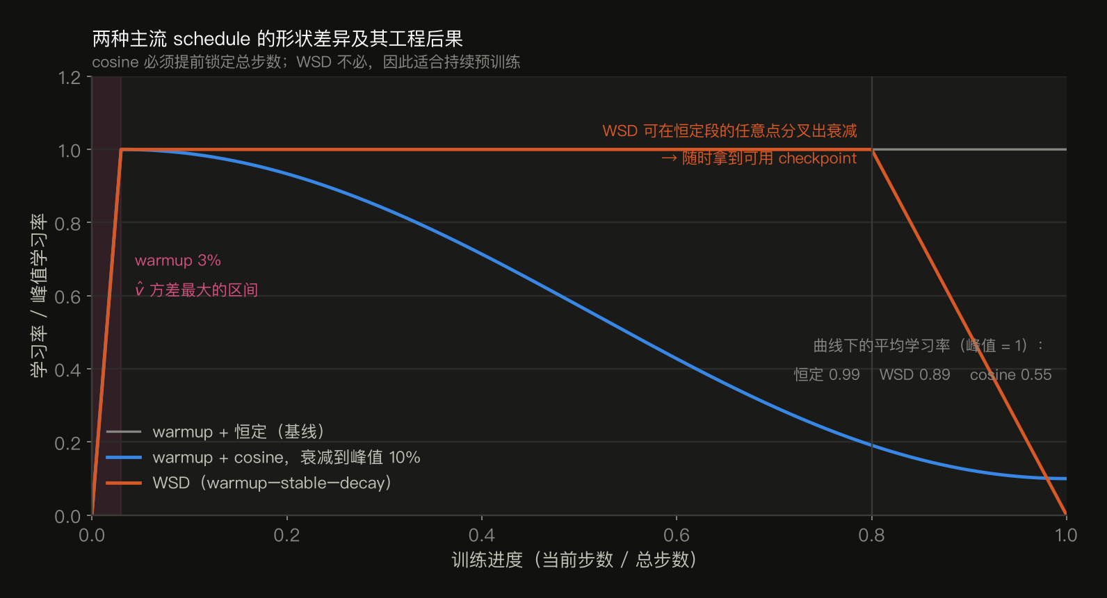 三种学习率 schedule 的形状对比,横轴是训练进度 0 到 1,纵轴是学习率除以峰值学习率。灰线是 warmup + 恒定基线。蓝线是 warmup + cosine,从峰值平滑衰减到 10%。橙线是 WSD,warmup 后保持恒定到 80% 处,然后线性衰减到 0。前 3% 用紫色阴影标出 warmup 区间,注明这是 v̂ 方差最大的区间。图中注明 WSD 可在恒定段的任意点分叉出衰减,随时拿到可用 checkpoint。右下角给出曲线下的平均学习率(峰值为 1):恒定 0.99、WSD 0.89、cosine 0.55。