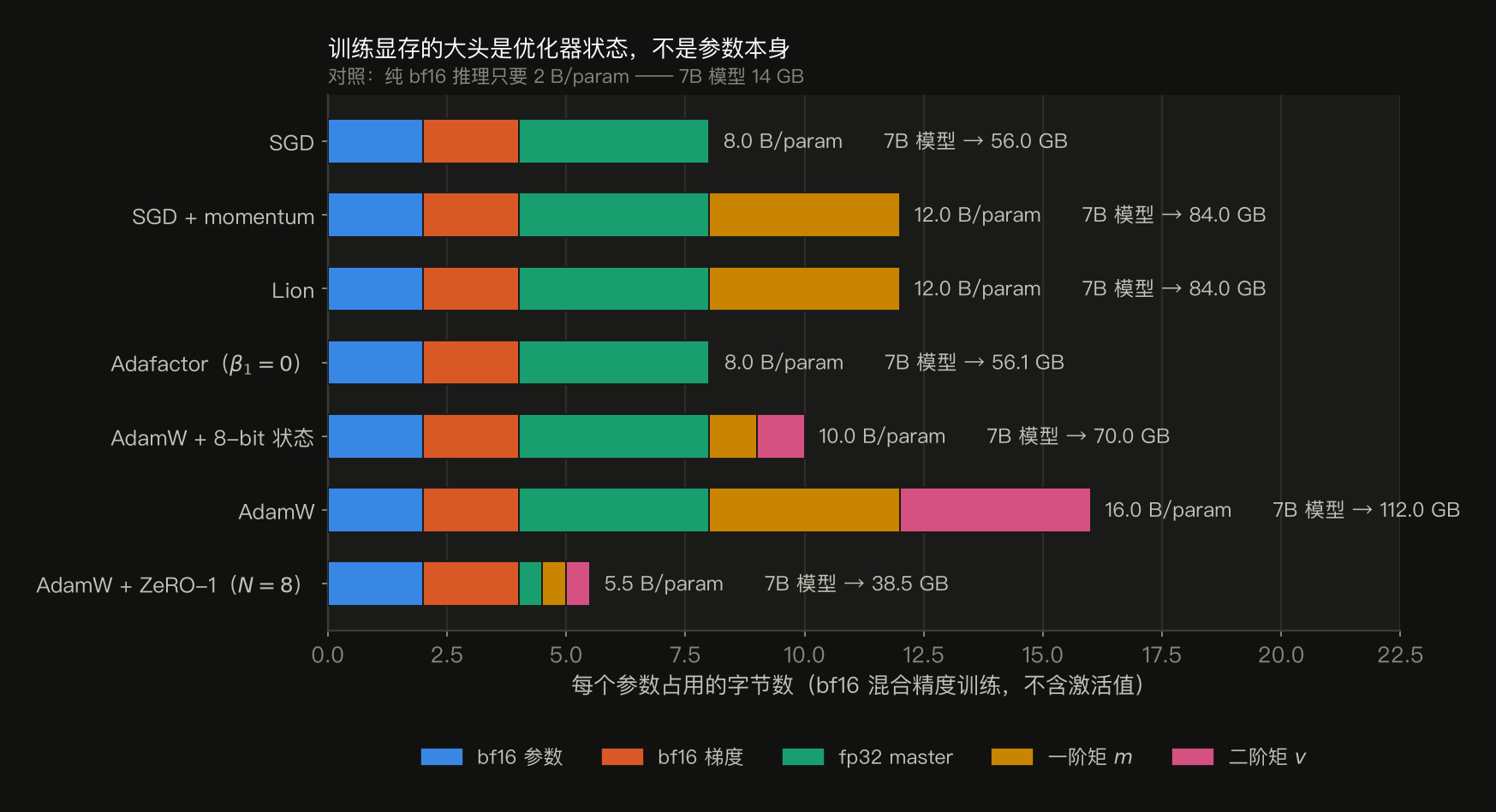 横向堆叠条形图,七种配置的每参数字节数,bf16 混合精度训练,不含激活值。从上到下:SGD 8.0 B/param(7B 模型 56.0 GB);SGD + momentum 12.0(84.0 GB);Lion 12.0(84.0 GB);Adafactor β₁=0 为 8.0(56.1 GB);AdamW + 8-bit 状态 10.0(70.0 GB);AdamW 16.0(112.0 GB);AdamW + ZeRO-1 在 N=8 时 5.5(38.5 GB)。每条按组件着色:bf16 参数 2 字节、bf16 梯度 2 字节、fp32 master 4 字节、一阶矩 m、二阶矩 v。副标题注明对照:纯 bf16 推理只要 2 B/param,7B 模型 14 GB。