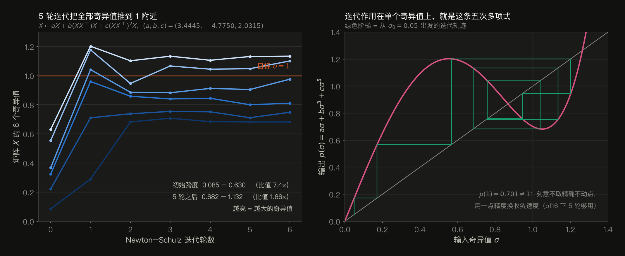 两个面板解剖 Newton–Schulz 迭代。左面板:一个 8×6 随机矩阵按 Frobenius 范数归一化后,6 个奇异值随迭代轮数的演化。初始跨度 0.085 到 0.630(比值 7.4 倍),第 1 轮就全部跳到 0.29 到 1.20,5 轮之后收拢到 0.682 到 1.132(比值仅 1.66 倍),全部落在 1 附近的窄带里。颜色越亮代表越大的奇异值。左面板还画了 σ=1 的目标横线。右面板:迭代作用在单个奇异值上就是五次多项式 p(σ)=aσ+bσ³+cσ⁵,(a,b,c)=(3.4445, −4.7750, 2.0315)。曲线在 σ=0.55 附近达到峰值 1.2,在 σ=1.05 附近有谷值 0.69。绿色阶梯是从 σ₀=0.05 出发的迭代轨迹,被迅速吸引到 1 附近的窄带并在其中来回振荡。注明 p(1)=0.701 不等于 1,即刻意不取精确不动点,用一点精度换收敛速度,bf16 下 5 轮够用。