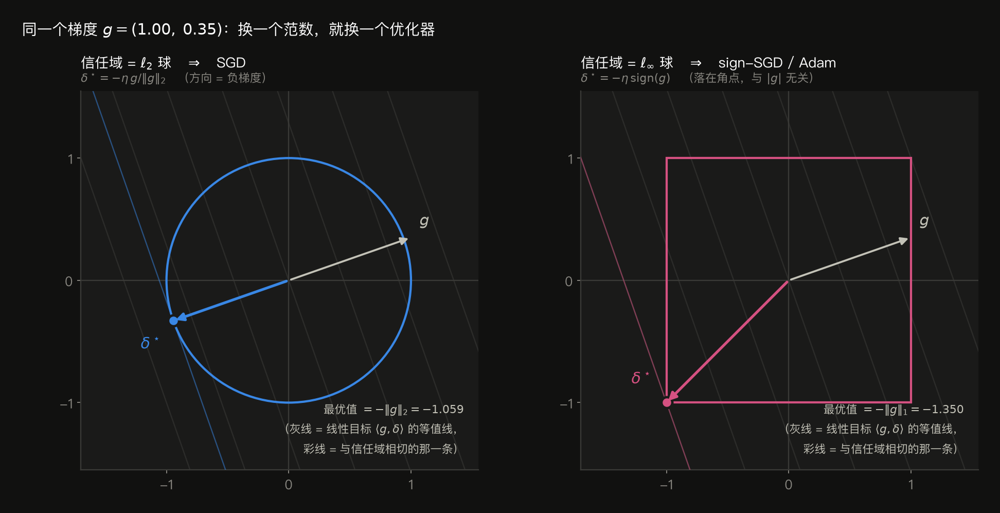 两个面板对比同一个梯度 g=(1.00, 0.35) 在不同信任域下的最优更新。左面板:信任域是 ℓ2 球(圆),最优 δ* = −ηg/‖g‖₂ = (−0.944, −0.330),落在圆上与负梯度同向的点,最优值 = −‖g‖₂ = −1.059。右面板:信任域是 ℓ∞ 球(正方形),最优 δ* = −η·sign(g) = (−1, −1),落在正方形的角点,与 |g| 的大小完全无关,最优值 = −‖g‖₁ = −1.350。两图都画了线性目标 ⟨g,δ⟩ 的等值线族(灰色平行线,斜率 −g1/g2),以及与信任域相切的那一条(彩色线)。