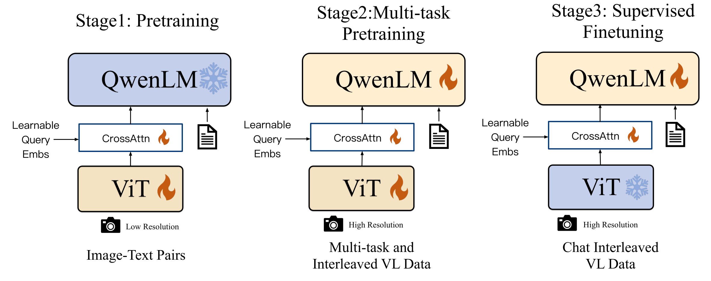 Qwen-VL 三阶段:Stage1 冻结 QwenLM、训练 ViT + CrossAttn;Stage2 全部解冻;Stage3 冻结 ViT、训练 CrossAttn + QwenLM(讲义图 images/qwen-vl-stages.png)