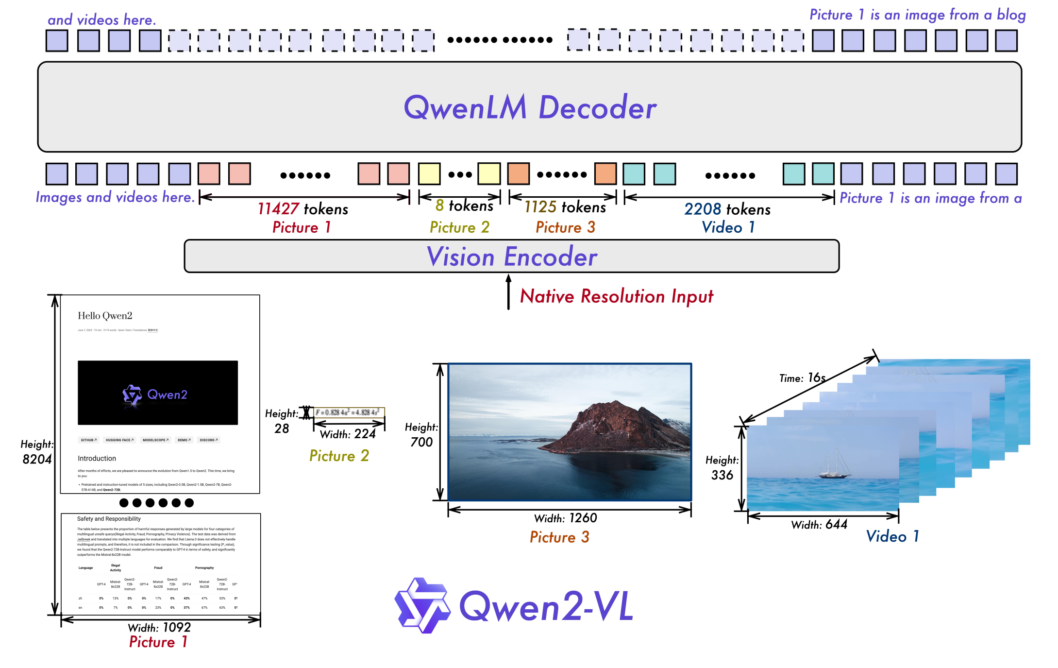 Qwen2-VL:原生分辨率输入,同一张图可能映射成 11427 个 token,一张小公式图只有 8 个 token,一张照片 1125 个,一段 16 秒视频 2208 个(讲义图 images/qwen2-vl-architecture.png)