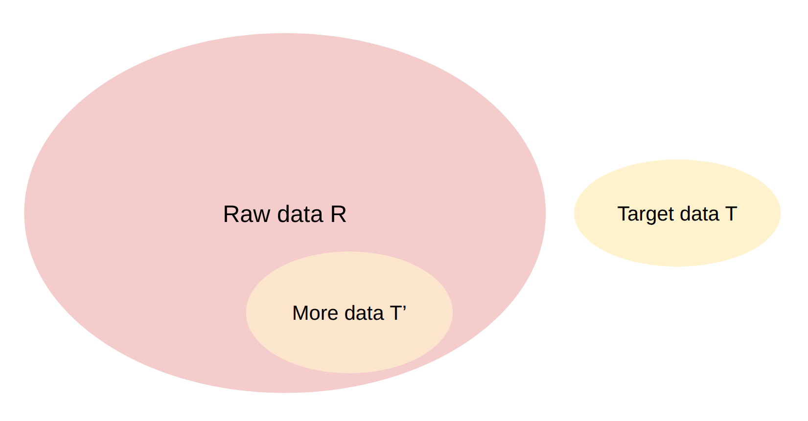 过滤的通用框架:raw data R 与 target data T(讲义)