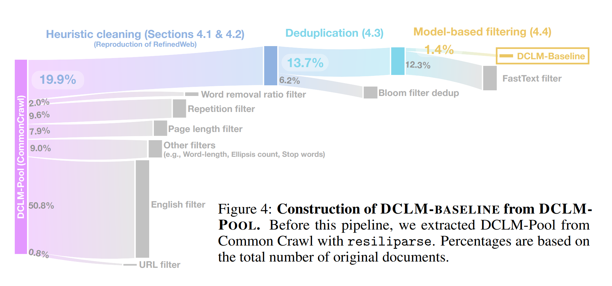 DCLM 论文 Figure 4：从 DCLM-POOL 构造 DCLM-BASELINE 的桑基图（讲义引用）。三个阶段——启发式清洗（URL 过滤去掉 0.8%、英语过滤去掉 50.8%、其他过滤 9.0%、页面长度 7.9%、重复 9.6%、词移除比例 2.0%，剩 19.9%）、去重（Bloom filter 去掉 6.2%，剩 13.7%）、模型过滤（fastText 去掉 12.3%）——最终只剩下原始文档数的 1.4%