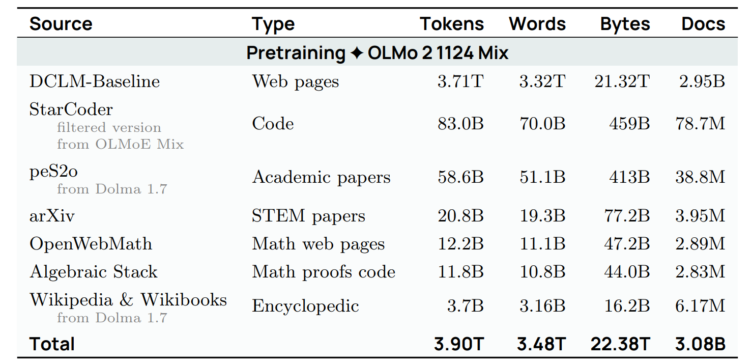 OLMo 2 预训练数据配比表（来自 OLMo 2 论文）：总计 3.90T tokens。DCLM-Baseline 网页 3.71T、StarCoder（OLMoE Mix 过滤版）代码 83.0B、peS2o 学术论文 58.6B、arXiv STEM 论文 20.8B、OpenWebMath 数学网页 12.2B、Algebraic Stack 数学证明代码 11.8B、Wikipedia & Wikibooks 3.7B
