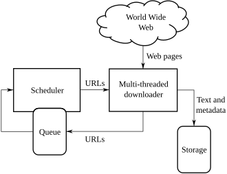 Web 爬虫架构图（讲义引用 Wikipedia 的 WebCrawlerArchitecture 示意图）：种子 URL → 队列 → 抓取器 → 页面存储 → 链接抽取 → 去重后回填队列的循环
