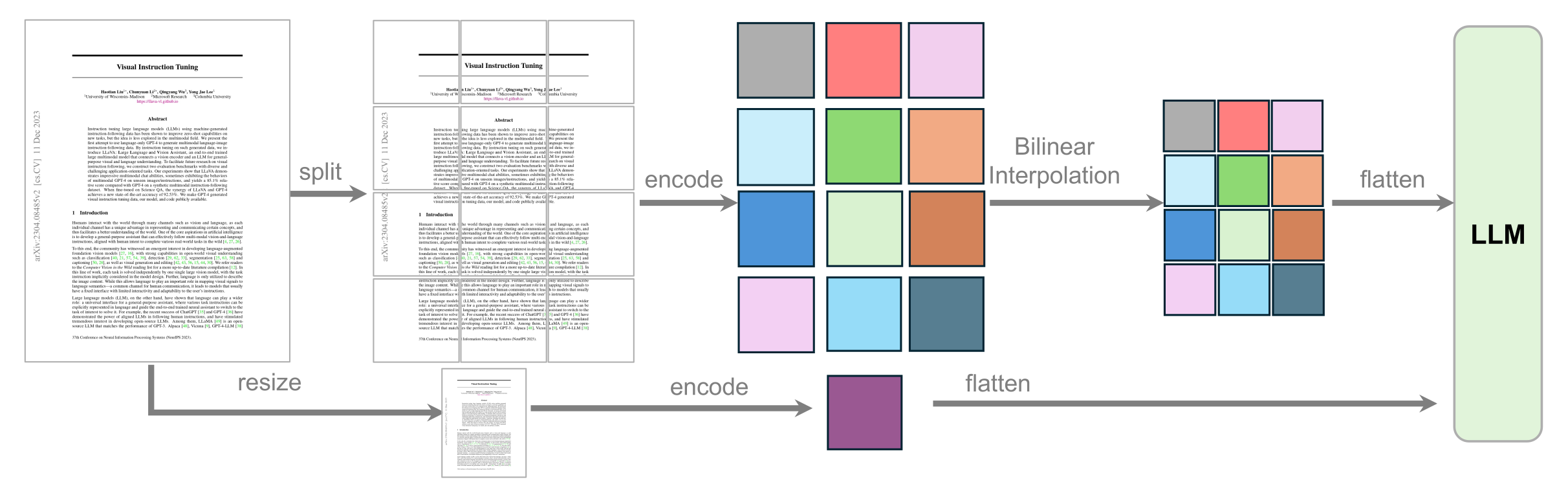 AnyRes 流程:文档图 split 成块 + resize 出全图,各自 encode,对齐后做 Bilinear Interpolation,flatten 送进 LLM(讲义图 images/llava-onevision-anyres.png)