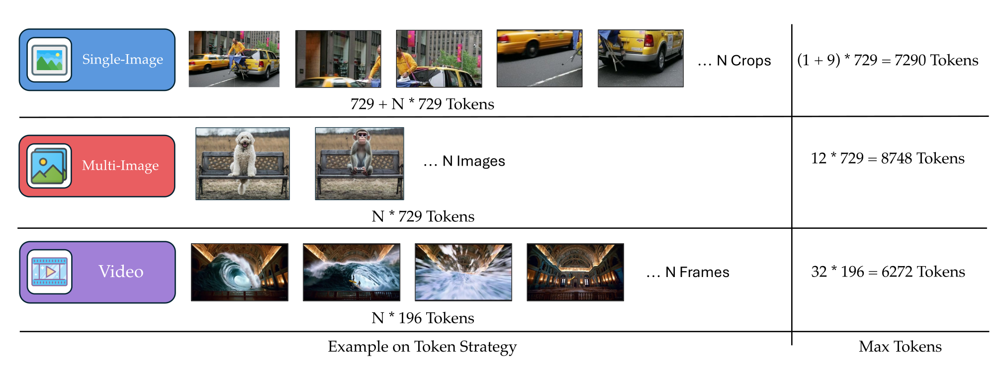 三类输入的 token 策略与上限:单图 (1+9)×729 = 7290,多图 12×729 = 8748,视频 32×196 = 6272(讲义图 images/llava-onevision-modalities.png)
