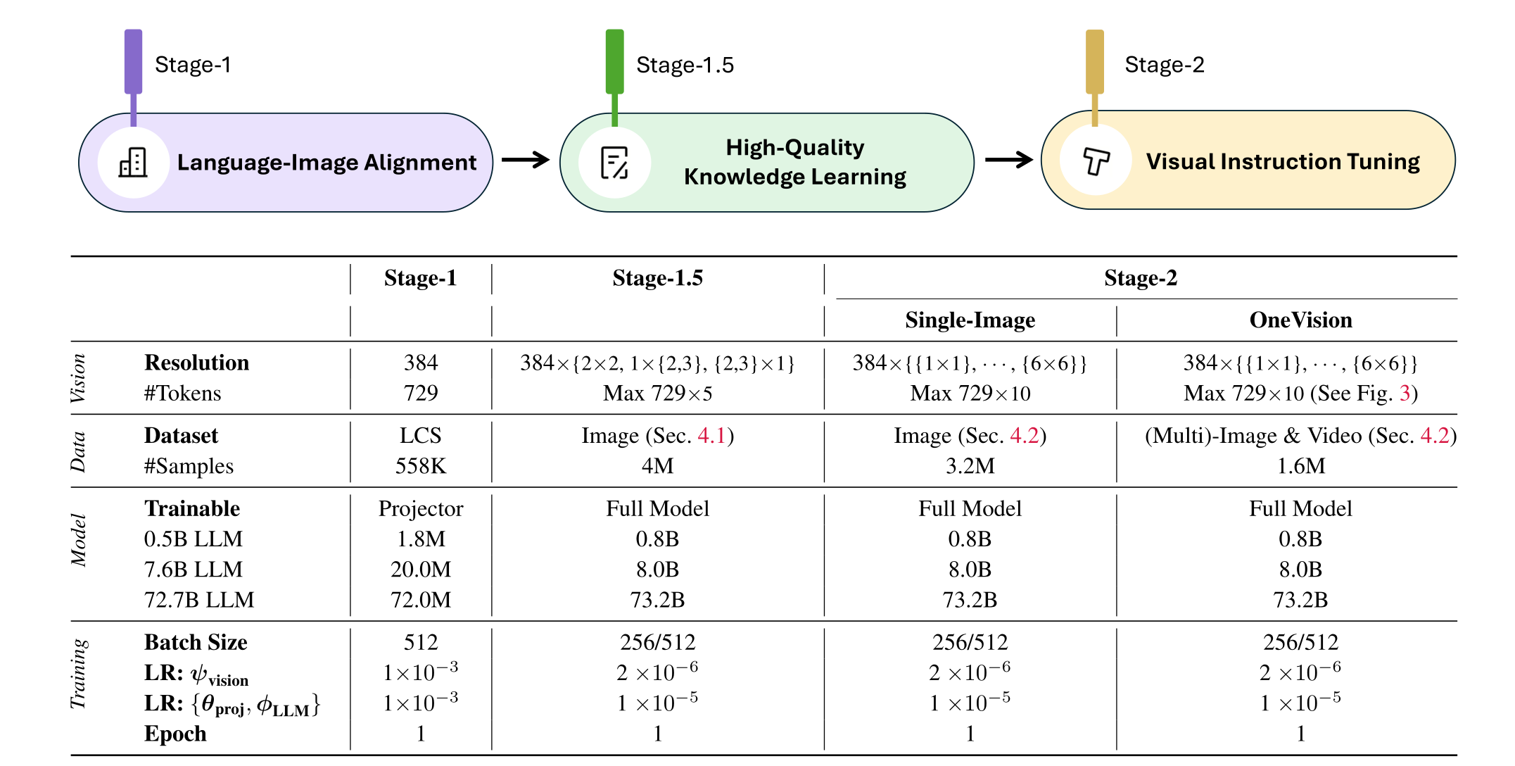 三阶段训练:Stage-1 语言-图像对齐、Stage-1.5 高质量知识学习、Stage-2 视觉指令微调(讲义图 images/llava-onevision-training.png)