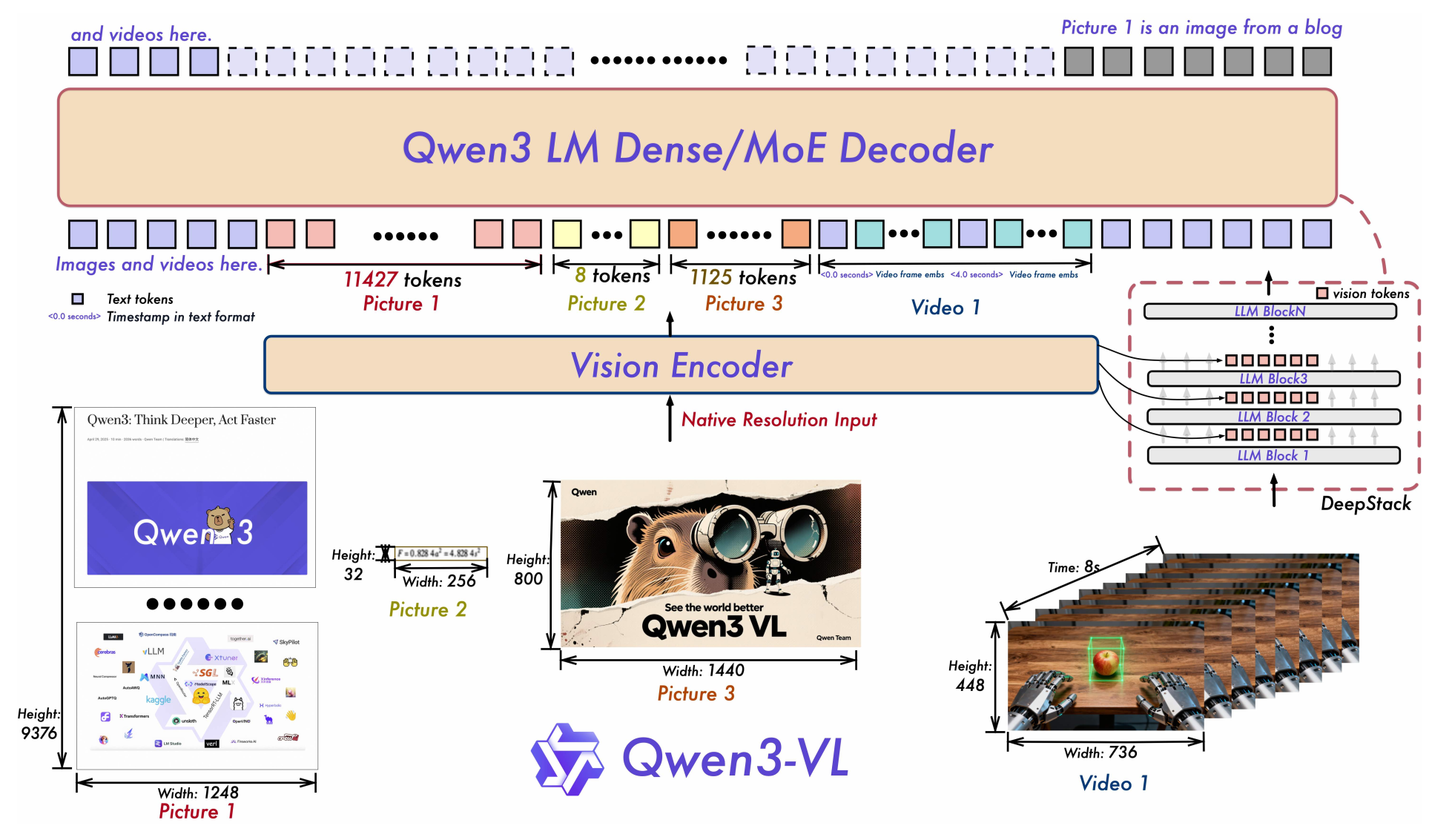 Qwen3-VL:Qwen3 LM Dense/MoE Decoder + 原生分辨率输入;右侧 DeepStack 把视觉 token 注入 LLM Block 1 到 Block N;视频帧带显式时间戳 token(讲义图 images/qwen3-vl.png)