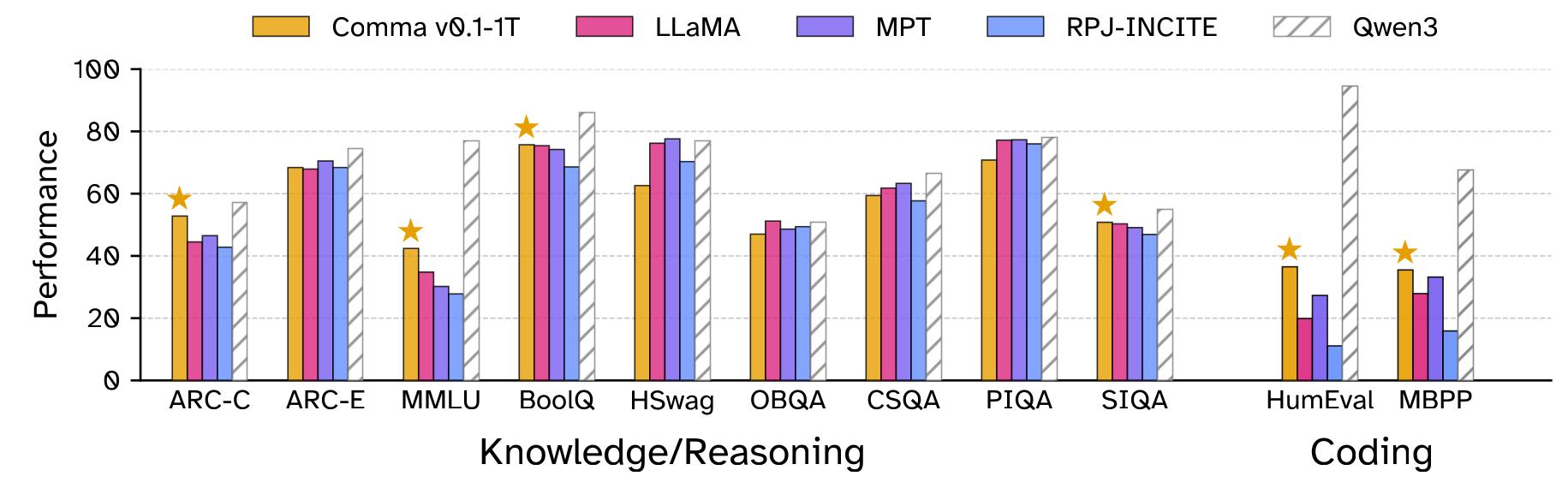 Common Pile 论文的结果图（讲义引用）：Comma v0.1-1T 对比 LLaMA、MPT、RPJ-INCITE、Qwen3 在 Knowledge/Reasoning（ARC-C、ARC-E、MMLU、BoolQ、HSwag、OBQA、CSQA、PIQA、SIQA）与 Coding（HumEval、MBPP）上的表现