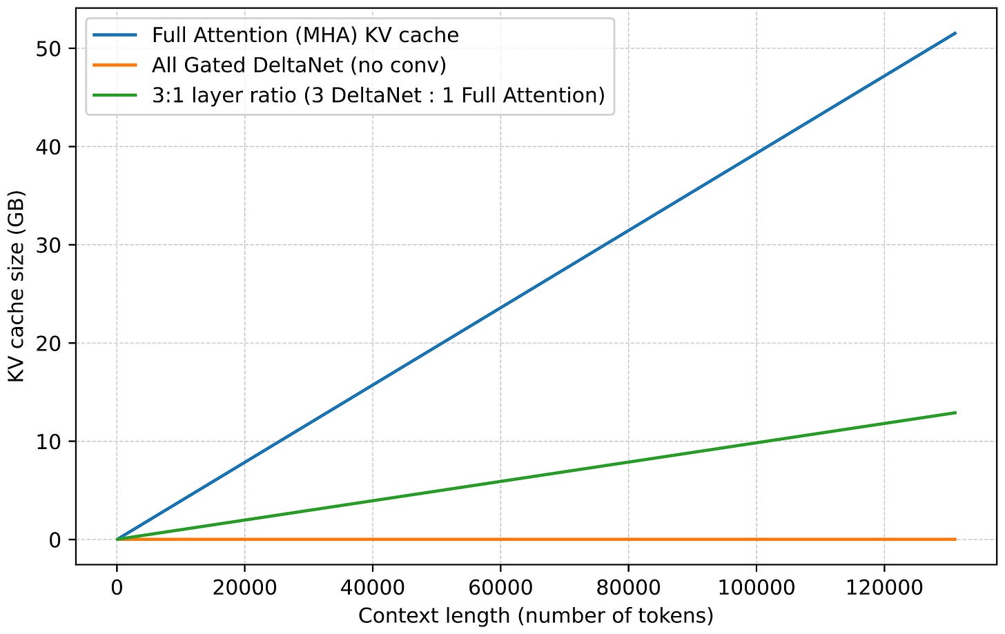 来自 Sebastian Raschka 的 KV cache 随上下文增长对比:全注意力线性膨胀至 50GB+,纯 Gated DeltaNet 恒定,3:1 混合介于其间——直观展示混合架构为什么能撑起 26 万 token 原生上下文