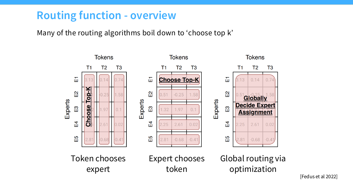路由方向的三种选择(讲义 p27):同一张 experts(行,E1-E5)× tokens(列,T1-T3)的打分矩阵上圈出三种取法——token choice 按列取 top-k(每个 token 挑自己的专家)、expert choice 按行取 top-k(每个专家挑自己的 token)、global routing 则把整个矩阵交给一个全局优化器统一决定分配