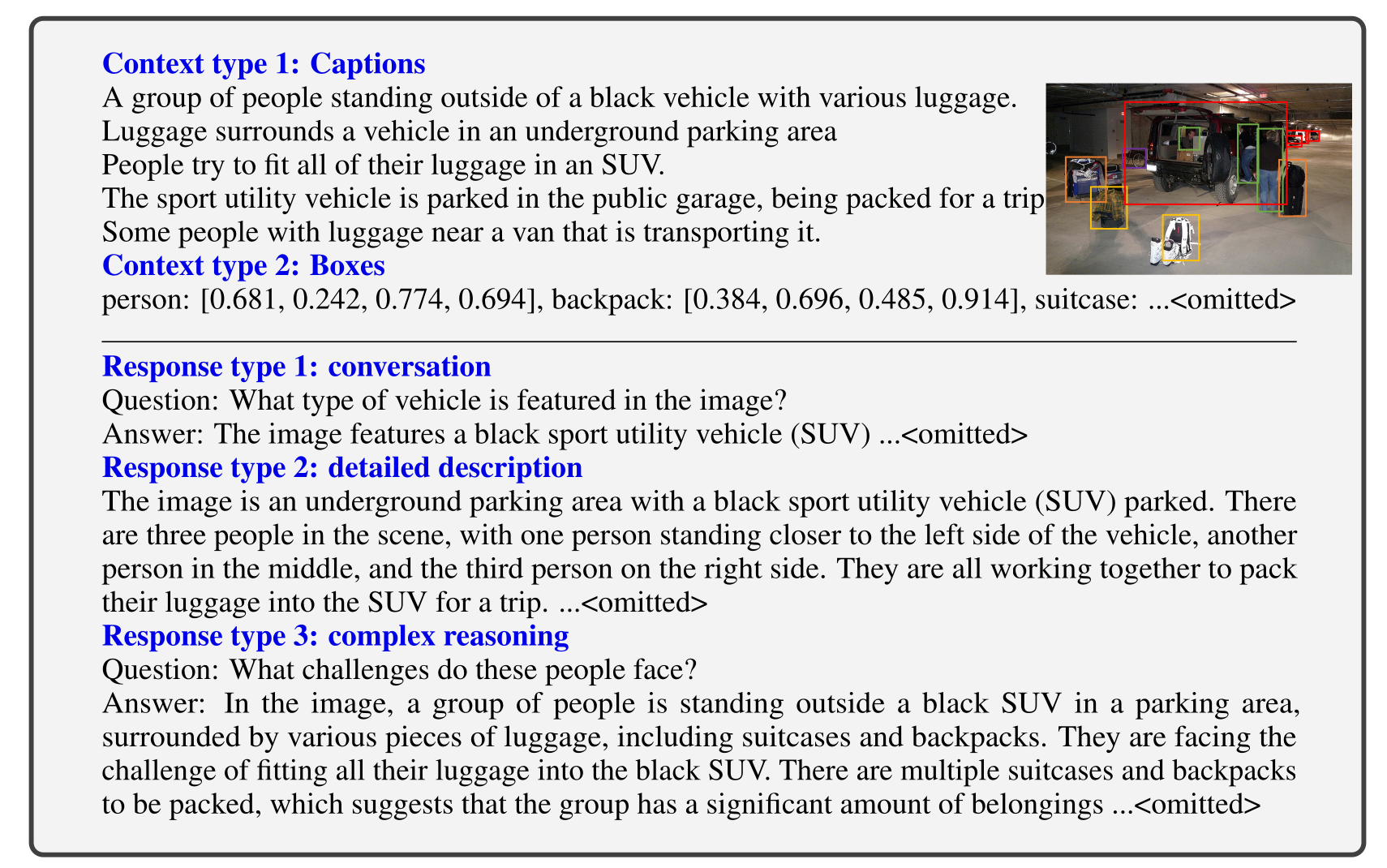 LLaVA 的数据构造:两类 context(caption、box)配三种 response(对话、详细描述、复杂推理)(讲义图 images/llava-gen.png)