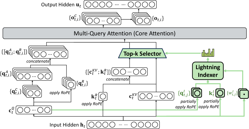 来自 DeepSeek-V3.2 论文 (arXiv 2512.02556) Figure 2 的 DSA 架构图:绿色部分为 Lightning Indexer 与 Top-k Selector,在 MLA 的 MQA 模式之上选出 top-k 键值对再做核心注意力