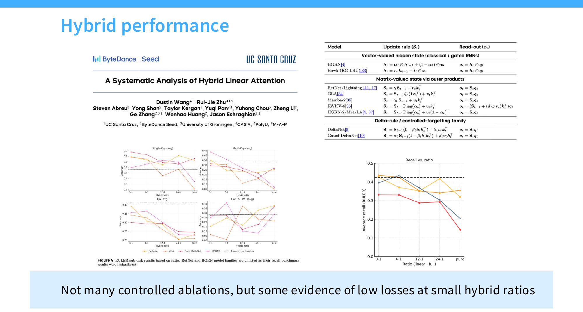 ByteDance Seed 与 UC Santa Cruz《A Systematic Analysis of Hybrid Linear Attention》的消融页(讲义 p11):左下四张子图分别是 Single-Key、Multi-Key、QA、CWE & FWE 四类 RULER 子任务,横轴是 3:1 / 6:1 / 12:1 / 24:1 / pure 五档混合比例,黑色虚线是 Transformer 全注意力基线;右下"Recall vs. ratio"是 DeltaNet、GLA、GatedDeltaNet、HGRN2 四种架构的平均 RULER recall 随比例的下滑;右上那张表把整个线性注意力谱系的更新式并排列出,分成三族