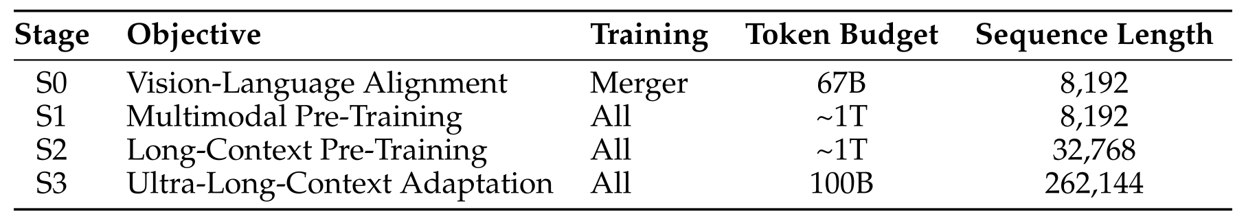 Qwen3-VL 预训练的四个阶段:S0 视觉-语言对齐(只训 Merger,67B token,8192 长度)、S1 多模态预训练(~1T,8192)、S2 长上下文预训练(~1T,32768)、S3 超长上下文适配(100B,262144)(讲义图 images/qwen3-vl-pretraining.png)