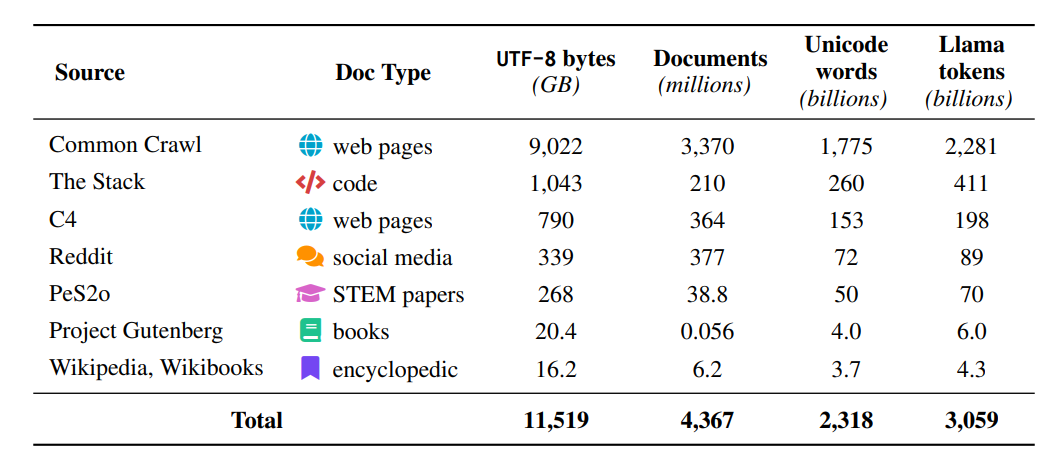 Dolma 的数据源构成示意图（讲义引用）：由 Common Crawl 自处理、The Stack、C4、Reddit（Pushshift）、PeS2o（Semantic Scholar）、Project Gutenberg、Wikipedia/Wikibooks 等组成
