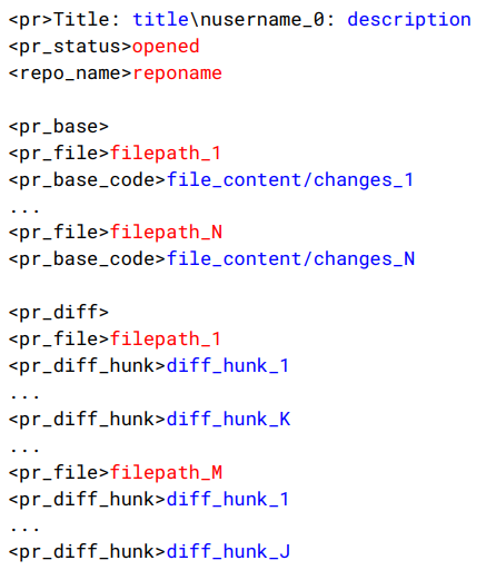 Stack v2 论文的 PR 线性化格式（讲义引用，第一张）：用类 XML 标签把 PR 拍平成序列——<pr> 标题与描述、<pr_status>opened、<repo_name>，然后是 <pr_base> 段列出各文件的基线内容 <pr_file> / <pr_base_code>，最后是 <pr_diff> 段列出 <pr_file> 下的各个 <pr_diff_hunk>