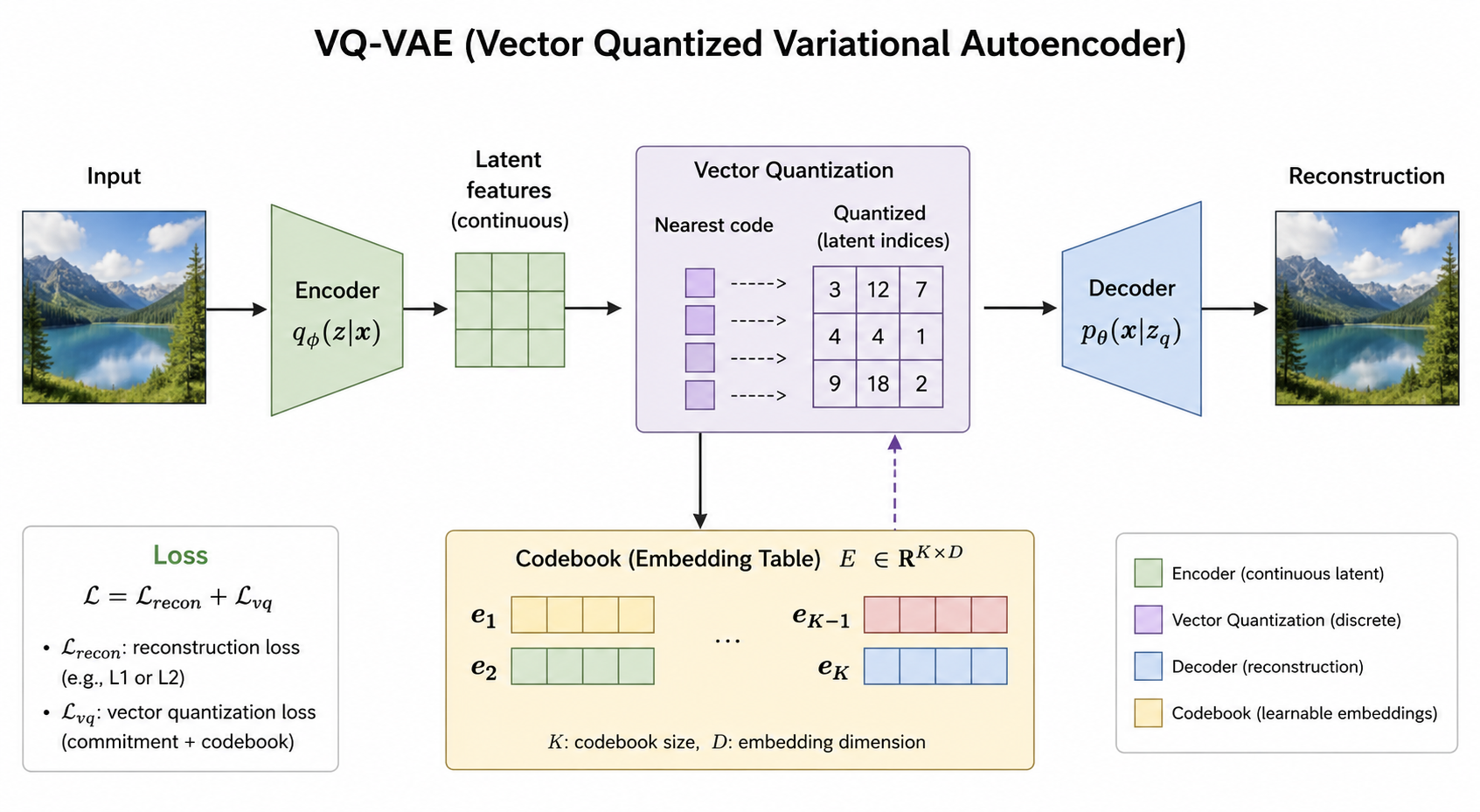 VQ-VAE:输入图像 → Encoder $q_\phi(z|x)$ → 连续潜特征 → 向量量化(找最近码本条目,得到离散索引)→ Decoder $p_\theta(x|z_q)$ → 重建;损失 $\mathcal{L} = \mathcal{L}_{recon} + \mathcal{L}_{vq}$(讲义图 images/vq-vae.png)