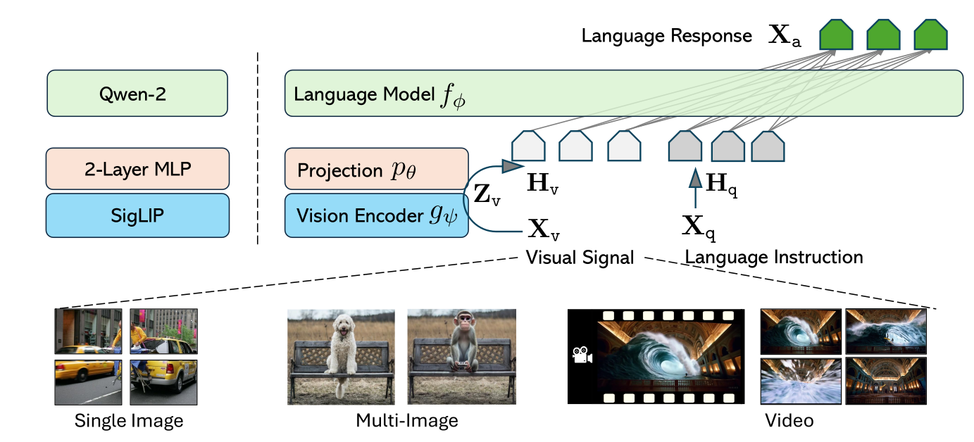 LLaVA OneVision 架构:SigLIP + 2 层 MLP + Qwen-2,支持单图、多图、视频三类输入(讲义图 images/llava-onevision.png)