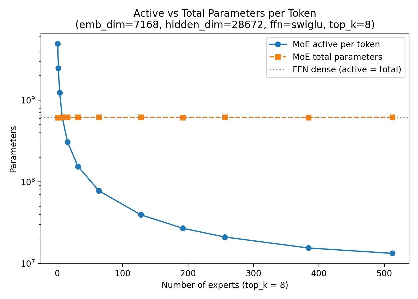 来自 Sebastian Raschka 的 active vs total parameters 示意:MoE 的总参数量远大于每个 token 实际激活的参数量