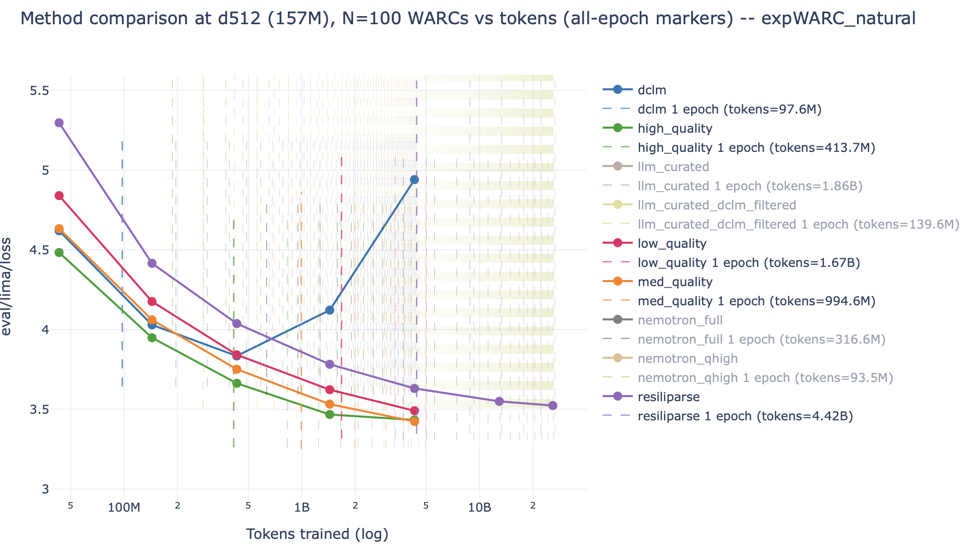 过滤强度 vs 训练 token 数:157M 模型、100 WARC(讲义)