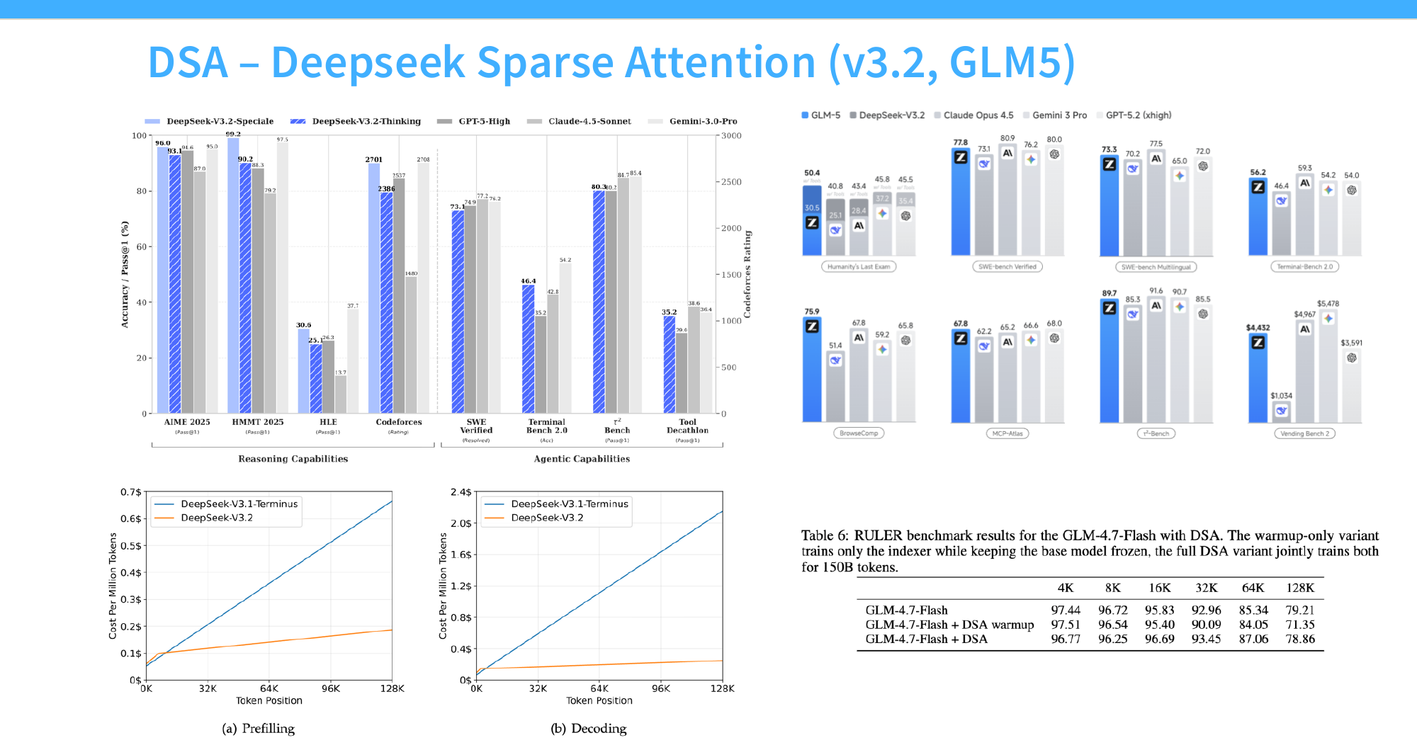 讲义把 DSA 的全部实战证据汇总在一页(讲义 p13):左上是 DeepSeek-V3.2 与 GPT-5-High、Claude-4.5-Sonnet、Gemini-3.0-Pro 在推理与 agentic 基准上的对比,左下是 prefill 与 decode 的每百万 token 成本随 token position 的曲线;右上是 GLM-5 与 DeepSeek-V3.2、Claude Opus 4.5、Gemini 3 Pro、GPT-5.2 的横向对比,右下是 GLM 论文 Table 6 的 RULER 长上下文消融表