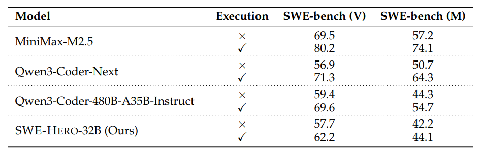 执行反馈开/关对各模型的 SWE-bench 成绩影响(SWE-Zero 论文配图)