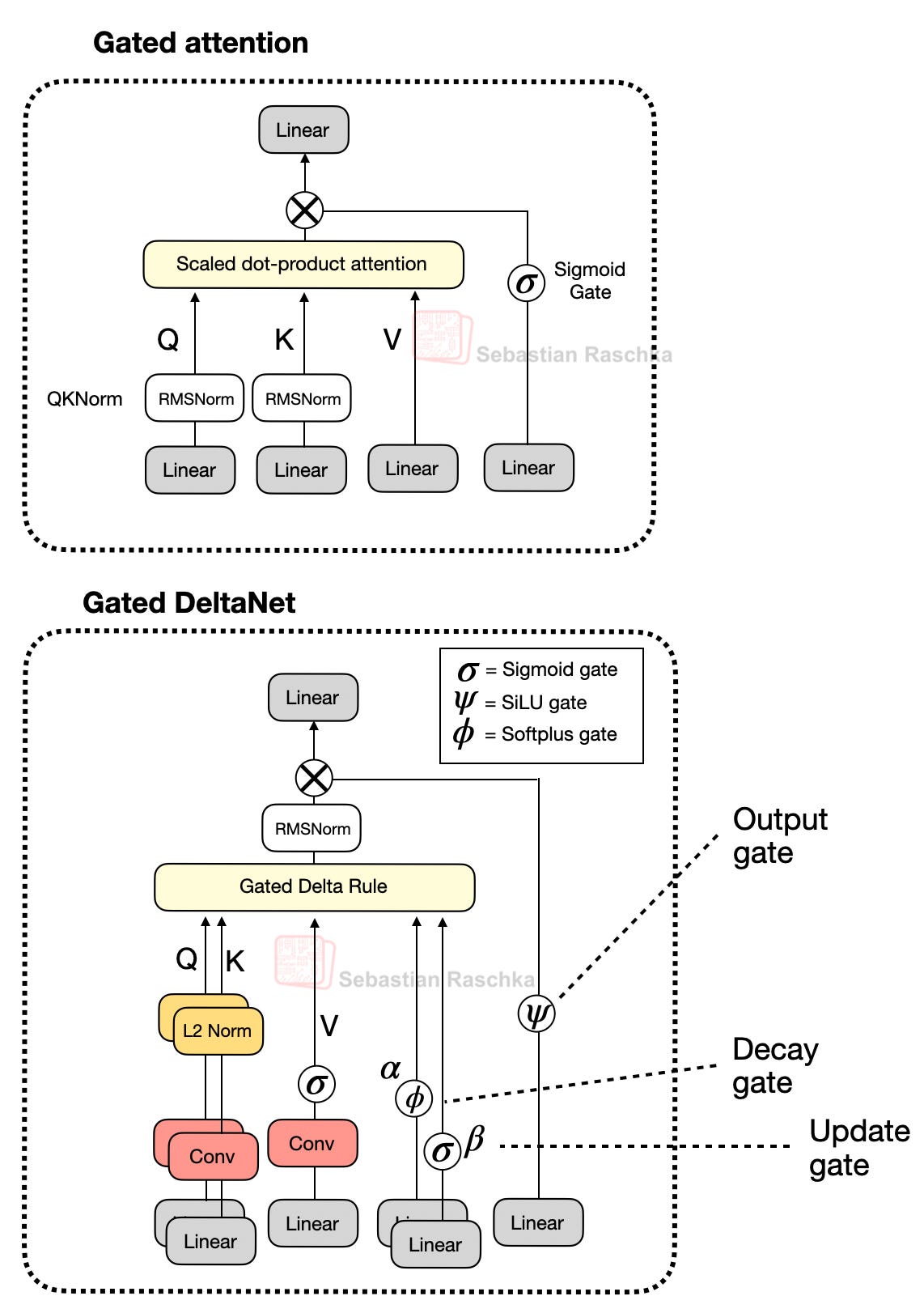 来自 Sebastian Raschka《Beyond Standard LLMs》的 Gated Attention 与 Gated DeltaNet block 结构对比:上为带 sigmoid 输出门的标准 attention,下为 Gated DeltaNet,标注了 output gate(SiLU)、decay gate(α,即讲座中的 γ)和 update gate(β)