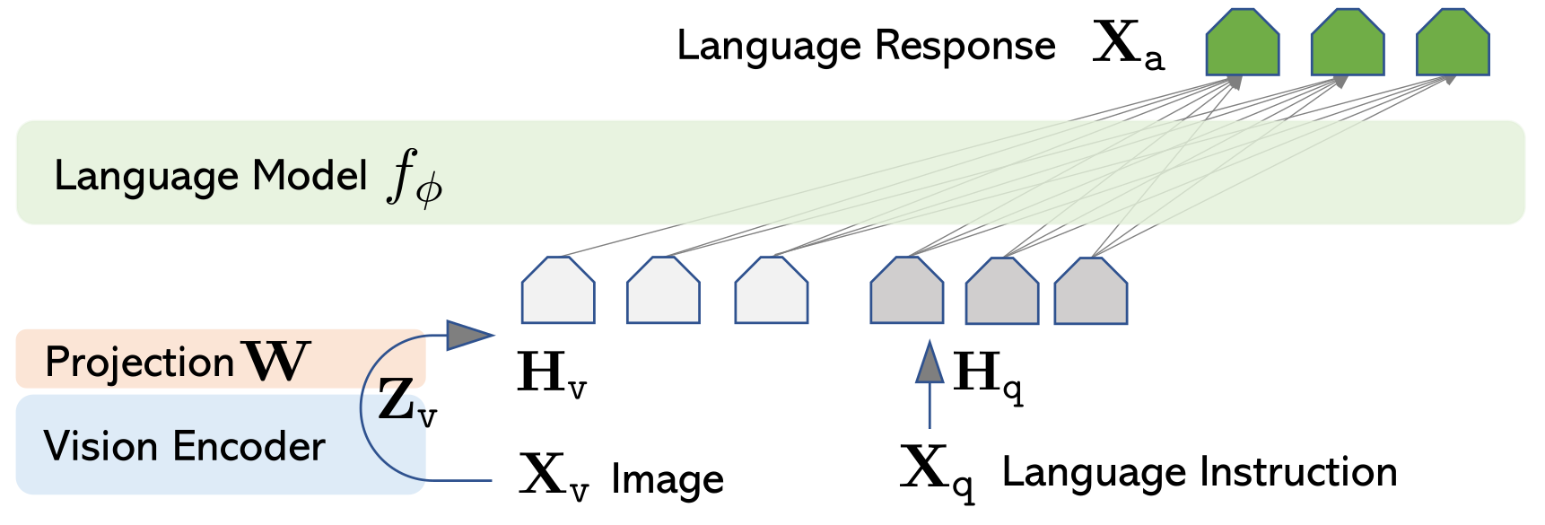 LLaVA 架构:图像 $\mathbf{X}_v$ 过视觉 encoder 得 $\mathbf{Z}_v$,过投影 $\mathbf{W}$ 得 $\mathbf{H}_v$,与语言指令 $\mathbf{H}_q$ 拼接后送进语言模型 $f_\phi$(讲义图 images/llava-architecture.png)