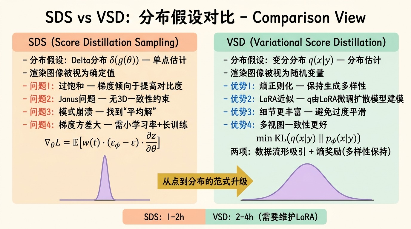 SDS与VSD对比