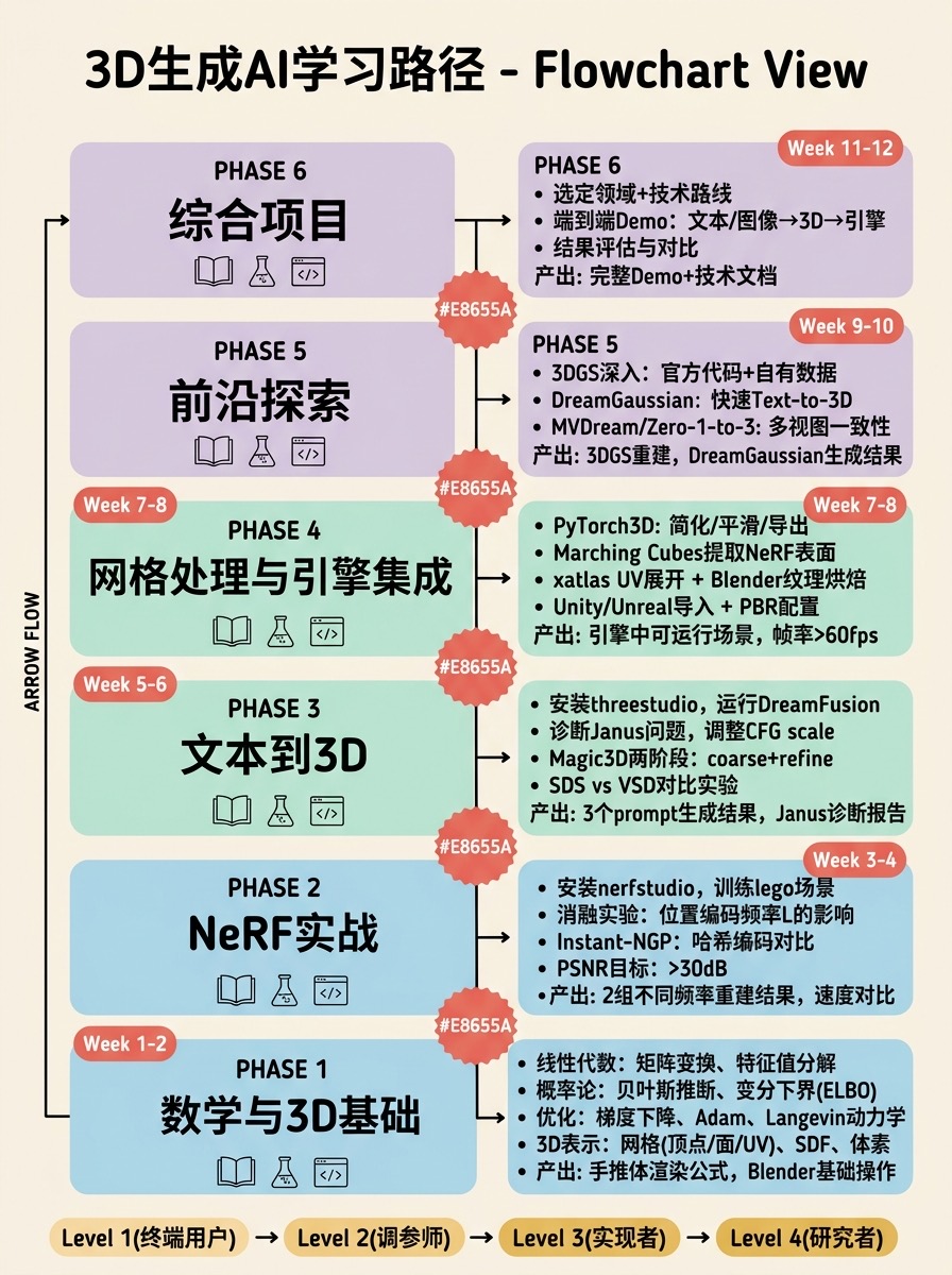 学习路径图