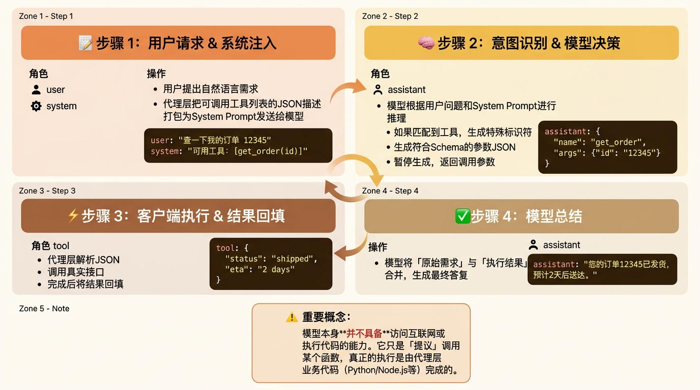 Function Calling 完整交互循环