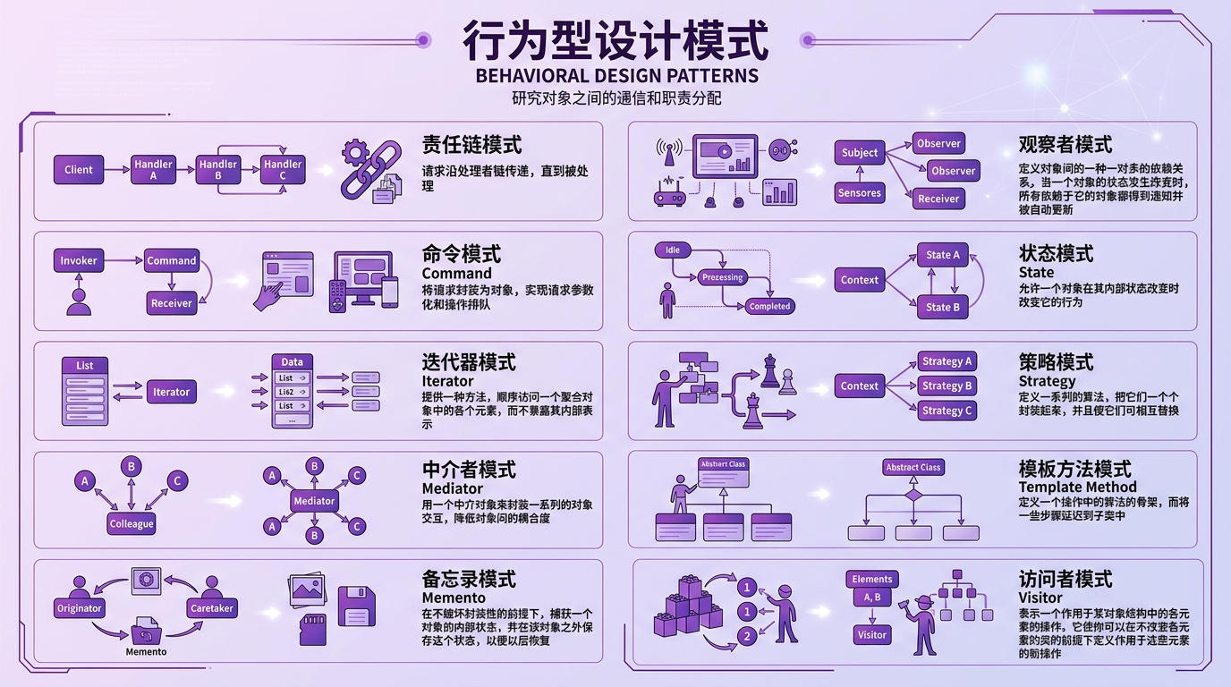 行为型设计模式
