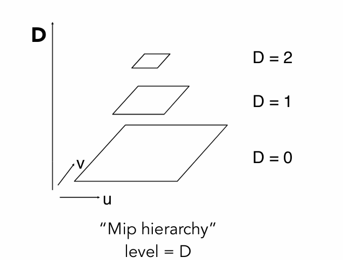 纹理金字塔