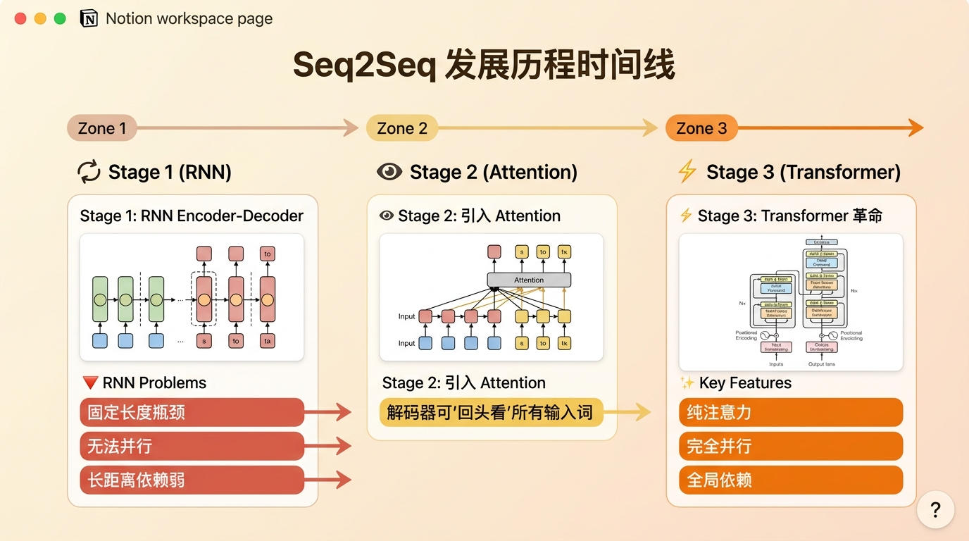 Seq2Seq 发展历程